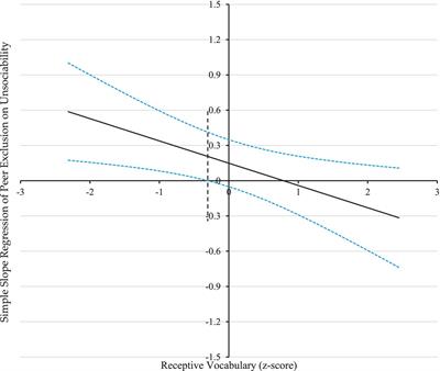 Unsociability and social adjustment in Chinese preschool migrant children: the moderating role of receptive vocabulary